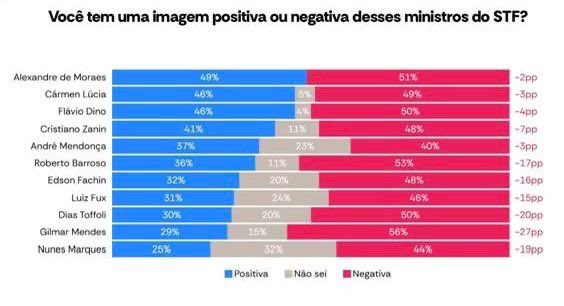 As novas pesquisas da Atlas/Bloomberg mostram uma verdade incontestável: Lula e Alexandre de Moraes lideram a confiança do povo brasileiro.

O presidente Lula segue como o líder político mais popular do país, com 51% de imagem positiva, muito acima de qualquer adversário. Isso