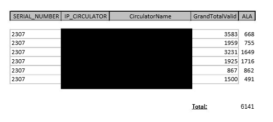 Mark Glaeser (@markglaeser4) on Twitter photo 6,141 abortion ballot petitions, verified as valid by Alachua County SOE Barton, were collected or submitted by 6 circulators who may have engaged in fraud.
Source: Former Deputy Secretary of State for Legal Affairs & Elections Integrity now Statewide Prosecutor Brad McVay 6,141 abortion ballot petitions, verified as valid by Alachua County SOE Barton, were collected or submitted by 6 circulators who may have engaged in fraud.
Source: Former Deputy Secretary of State for Legal Affairs & Elections Integrity now Statewide Prosecutor Brad McVay