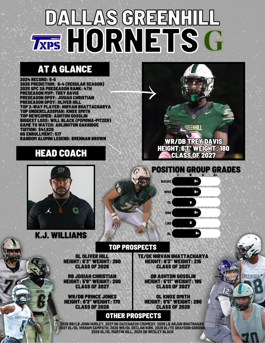Grayson Gordon 2029 (@graysongordon80) on Twitter photo Check out our #Greenhill preseason feature by Texas Private School Football 🔥 We coming this fall y’all better get ready! ☠️ Honored to be named a freshman prospect to watch ⭐
#HBack #TightEnd #TXHSFB <a href="/Greenhill_FB/">Greenhill_FB</a> #UPHILL <a href="/TXPrivateFBGuy/">Texas Private School Football</a>
<a href="/COACHZOO88/">K.J. Williams</a> <a href="/RobertDavisWR27/">Robert (Trey) Davis - Athlete</a> Check out our #Greenhill preseason feature by Texas Private School Football 🔥 We coming this fall y’all better get ready! ☠️ Honored to be named a freshman prospect to watch ⭐
#HBack #TightEnd #TXHSFB <a href="/Greenhill_FB/">Greenhill_FB</a> #UPHILL <a href="/TXPrivateFBGuy/">Texas Private School Football</a>
<a href="/COACHZOO88/">K.J. Williams</a> <a href="/RobertDavisWR27/">Robert (Trey) Davis - Athlete</a>