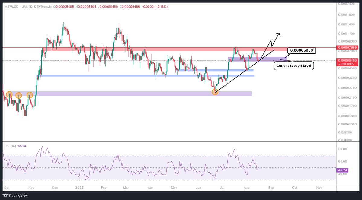 Crypto Caesar (@cryptocaesarta) on Twitter photo #M87 - <a href="/MessierM87/">M E S S I E R | M87</a> is looking good. Last entry was around the lowest purple level. New highs soon. #M87 - <a href="/MessierM87/">M E S S I E R | M87</a> is looking good. Last entry was around the lowest purple level. New highs soon.