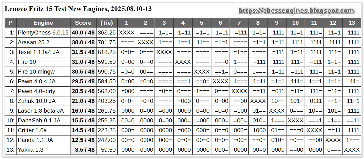 Here are the results from the latest tournament, played on a 12-year-old computer using the Fritz 15 program. The PlentyChess 6.0.15 engine won, with Arasan 25.2 coming in second place and Texel 1.13a4 JA in third.
chessengines.blogspot.com/2025/08/plenty…