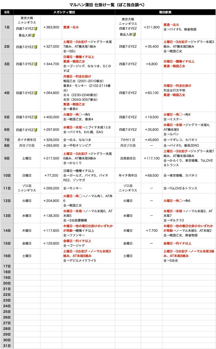 マルハン蒲田｜イベント】 8/17 マルハンメガシティ2000蒲田7 マルハン
