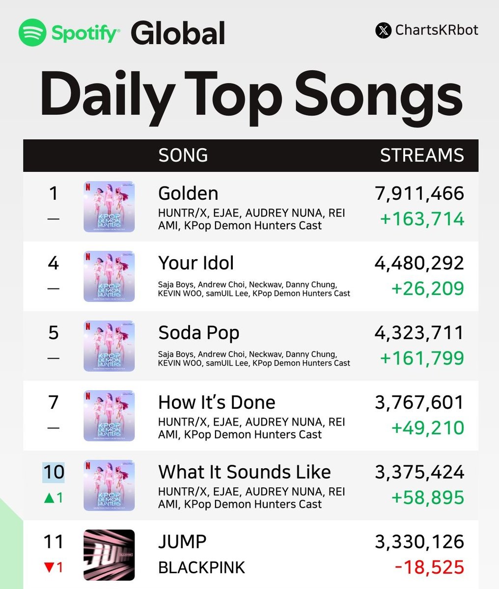 BP Stationhead (@bpstationhead) on Twitter photo WHERE’S THE CONSISTENCY & LONGEVITY, BLINKS?
Want <a href="/BLACKPINK/">BLACKPINKOFFICIAL</a> to keep the most-streamed gg of the Year title? STREAM with us now!
‼️Use all premiums on our 24/7 on air channel:
🔗 stationhead.com/bpstationhead WHERE’S THE CONSISTENCY & LONGEVITY, BLINKS?
Want <a href="/BLACKPINK/">BLACKPINKOFFICIAL</a> to keep the most-streamed gg of the Year title? STREAM with us now!
‼️Use all premiums on our 24/7 on air channel:
🔗 stationhead.com/bpstationhead