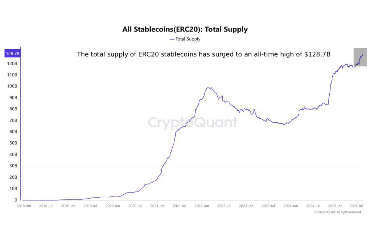 ステーブルコインの総供給枚数が過去最高額を突破。 ビットコインなどの流動性上昇と更なる価格上昇余地を示す☝️