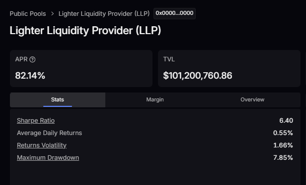 If you don't like trading PERPS; you can be a Lighter Liquidity Provider with 82.14% APR and just chill.

Trade perps on @lighter_xyz! 
Join me with my referral code 🚀
 app.lighter.xyz/trade/ETH?refe…