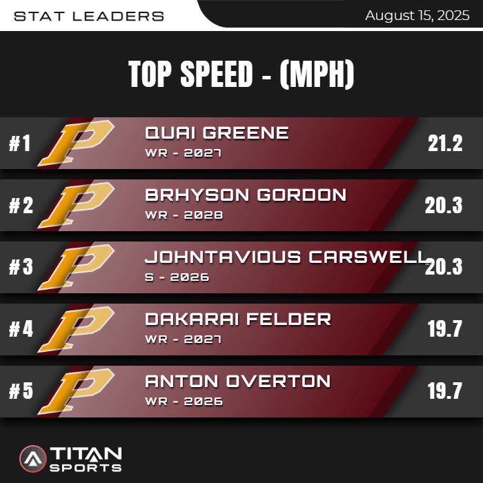 coach_Mahler's tweet photo. @titansensor leaderboards from last nights 46-18 win over Baldwin! 
@QuaiGreene @gordonbrhyson @Jujuc_9 @dakaraifelder9 @AjjSpazz @andrewbatt1e @jthompson0821 @1of1Nario @KamOliver24 

@RecruitGeorgia @EricDevoursney @PHS_Football1 https://t.co/Lp1aXMNiqR