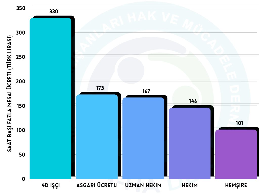 demirahmet14531's tweet photo. Kamu işçisine kepçeyle 70.000₺ veren kamu işvereni, memura gelince kaşıkla bile zam vermiyor.
Toplu sözleşme adı altında sunulan komik artış işçiden düşük, hak gaspından başka bir şey değil.
Pazartesi günü emeğimiz için iş bırakıyoruz.
#1000TLyeNeEder #MemurHakkınıİstiyor https://t.co/3RevYZYIu9