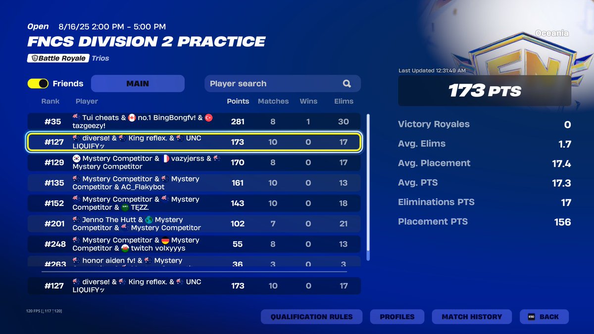 KingReflex23's tweet photo. 127th day 1 div 2, gotta be better tmrw @Diversemate https://t.co/HVcUNS4Qj7