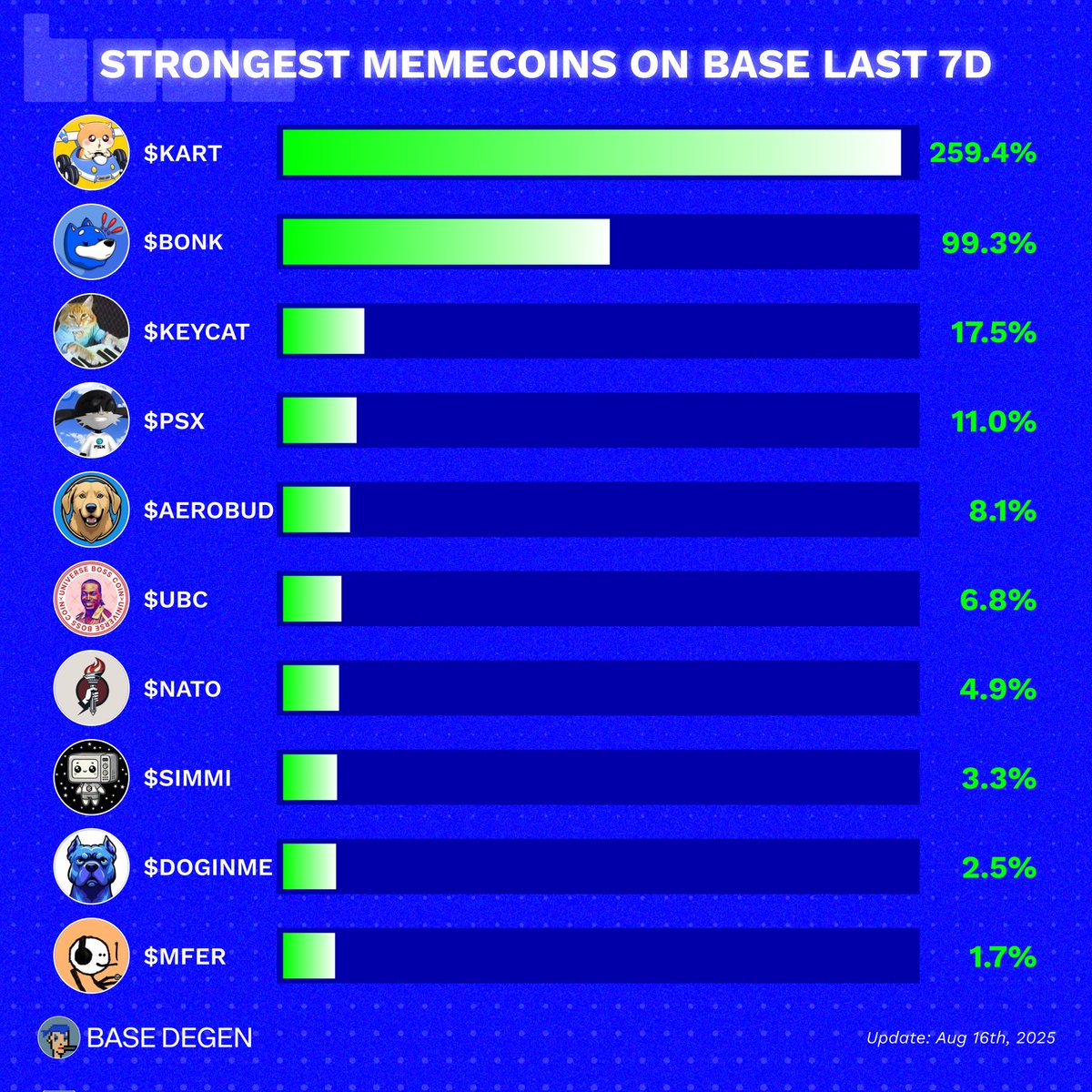 Base Degen (@degenonbase_) on Twitter photo Strongest memecoins on Base last 7d! ๐ฆ
Which Base memecoin is primed for the next pump?
๐น $KART <a href="/henlokart/">Henlo Kart</a>
๐น $BONK <a href="/BasedBonk_/">Based Bonk</a>
๐น $KEYCAT <a href="/KeyboardCatBase/">KEYCAT</a>
๐น $PSX <a href="/PSXonBase/">PSX</a>
๐น $AEROBUD <a href="/AeroBudCoin/">AeroBud</a>
๐น $UBC <a href="/ubc_off/">Universe Boss Coin</a>
๐น $NATO <a href="/NatoTok3n/">TheNationToken</a>
๐น $SIMMI <a href="/Simmi_IO/">Simmi</a>
๐น $DOGINME Strongest memecoins on Base last 7d! ๐ฆ
Which Base memecoin is primed for the next pump?
๐น $KART <a href="/henlokart/">Henlo Kart</a>
๐น $BONK <a href="/BasedBonk_/">Based Bonk</a>
๐น $KEYCAT <a href="/KeyboardCatBase/">KEYCAT</a>
๐น $PSX <a href="/PSXonBase/">PSX</a>
๐น $AEROBUD <a href="/AeroBudCoin/">AeroBud</a>
๐น $UBC <a href="/ubc_off/">Universe Boss Coin</a>
๐น $NATO <a href="/NatoTok3n/">TheNationToken</a>
๐น $SIMMI <a href="/Simmi_IO/">Simmi</a>
๐น $DOGINME
