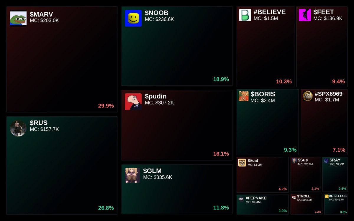 GlydoAlerts's tweet photo. Trending on https://t.co/ugPoOnWTIF Heatmap

1. $MARV
2. $RUS
3. $NOOB
4. $pudin
5. $GLM

Updated every 5 mins. https://t.co/6ySnVY2y1Z