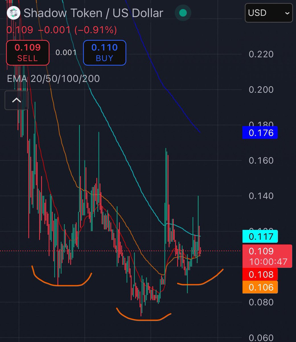 Shadow Token Is forming an inverse head and shoulders on the daily. 

Risk/reward with $SHDW is off the charts. These boring bottoms are where the $ is made. Park a few SOL in Shadow and just wait for the rotation to small caps