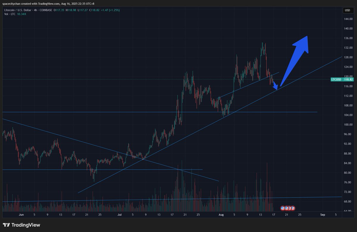 $LTC the 4H trendline might hold, or we'll be heading to the $105