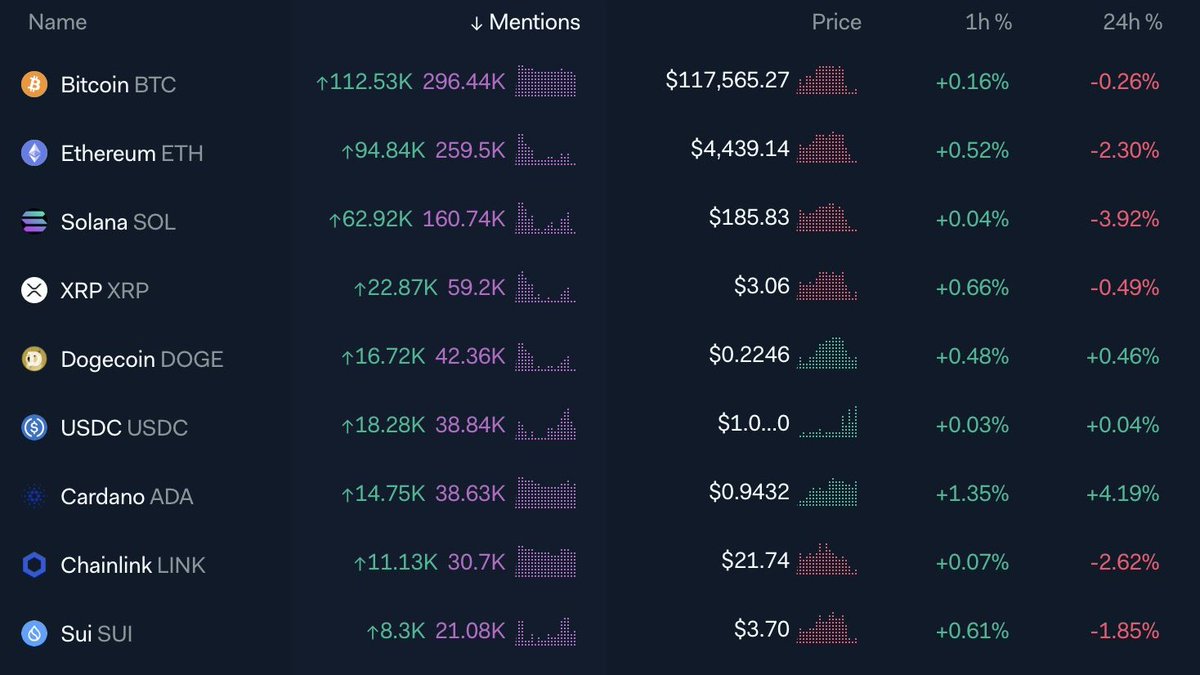 Mintern (@minswapintern) on Twitter photo BREAKING NEWS:
CARDANO RANKED AS THE 7TH MOST TALKED-ABOUT ASSET 🤯🤯🤯
<a href="/LunarCrush/">LunarCrush Social Analytics</a> reports that Cardano $ADA has stormed into the Top 10, ranking as the 7th most talked-about asset worldwide in yesterday’s crypto conversations.
Do you see $ADA climbing even higher on the BREAKING NEWS:
CARDANO RANKED AS THE 7TH MOST TALKED-ABOUT ASSET 🤯🤯🤯
<a href="/LunarCrush/">LunarCrush Social Analytics</a> reports that Cardano $ADA has stormed into the Top 10, ranking as the 7th most talked-about asset worldwide in yesterday’s crypto conversations.
Do you see $ADA climbing even higher on the
