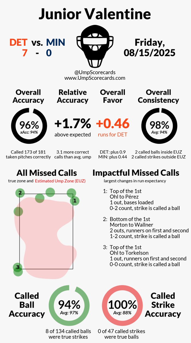 Umpire: Junior Valentine
Final: Tigers 7, Twins 0
#RepDetroit // #MNTwins
#DETvsMIN // #MINvsDET

More stats for this ump 👇
umpscorecards.com/data/single-um…