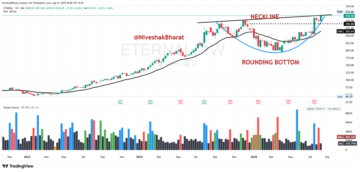 NiveshakBharat's tweet photo. #CHARTOBSERVATION
#WEEKENDRESEARCH
#ETERNAL — The Rounding Bottom Story👇
Most Traders see just Candles
But behind every Chart is a Story of Fear, Patience & eventual Opportunity
Here’s what #ETERNAL is whispering👇
1⃣Long Downtrend – Months of Selling,
Testing everyone’s Patience
2⃣Strong Base – Stock refused to fall further,
Smart Money slowly stepped in
3⃣Narrow Swings – Volatility dried up…
A sign Sellers are exhausted
4⃣U-Shape Build – Slow & steady Curve =
Rounding bottom in Progress
5⃣Volume Clues – Buyers showing up on the Right
Side with Rising Volumes
6⃣Neckline Barrier – One Strong Resistance
holding back the Breakout
7⃣Breakout Trigger – A WC above this Line
= Possible Trend Reversal
8⃣Retail Trap – Most quit at the Bottom & Chase
after Breakout = Classic FOMO
Markets reward Patience, not Panic
That’s why FOMO-Free Traders Club (FFTC) exists —
To help you Trade with Structure, not Impulse
#FOMOFreeTradersClub
#NoFOMOTrading
#TradingMindset
#FromLossToLegacy
#FFTC