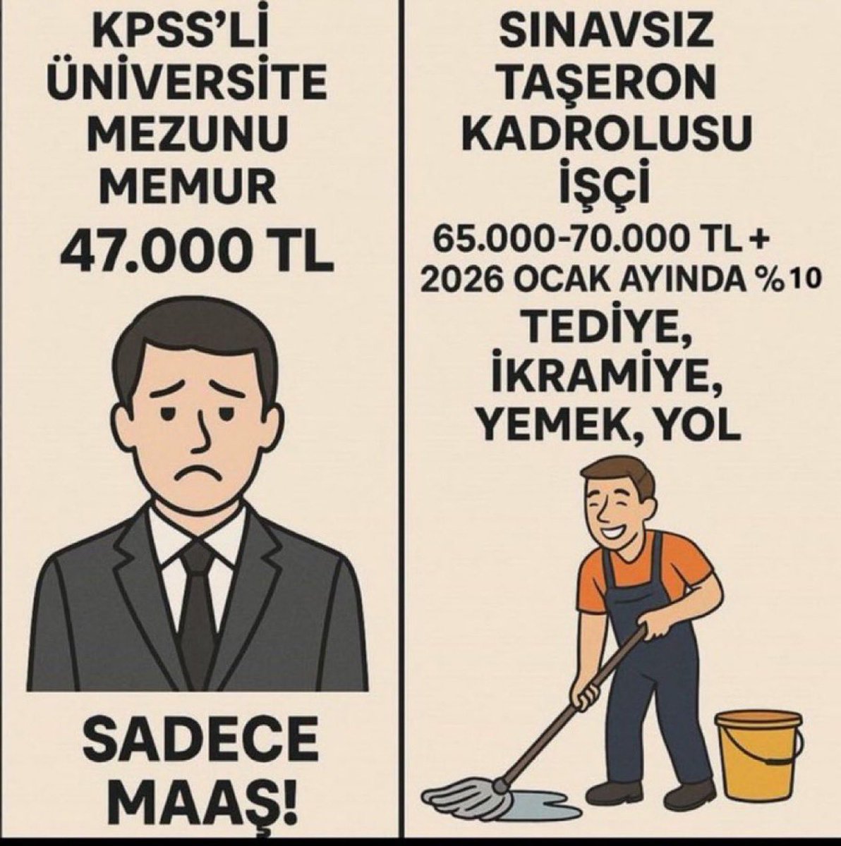 En düşük memur maaşı 47 bin tl ,hükümetin yüzde 10 teklifi ile ocakta 51 bin tl civarı olacak .
En düşük işçi maaşı 67 bin tl ,Ocak zammı ile 80 bin tl civarı .
<a href="/memetsimsek/">Mehmet Simsek</a> ve <a href="/isikhanvedat/">Prof. Dr. Vedat Işıkhan</a> Aldığı bu karar hükümete büyük zarar verecek .

 #1000tlyeNeEder