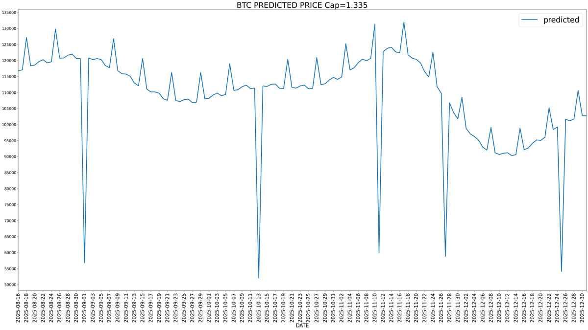 My model predicting BTC price for the rest of the year. I update it everyday with BTC daily closing price.