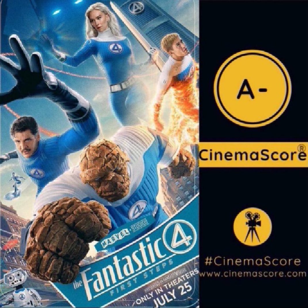 Luiz_Fernando_J's tweet photo. #TheFantasticFourFirstSteps finally seeing legs improving again at US #BoxOffice, as the film grosses 2.4M on 4th FRI, solid -47.1% drop from last THU (vs 2005 #FantasticFour ’s 2M, -45.8%, #Thor4’s 3.8M, -39.7%, #FarFromHome’s 3.5M, -41.2%, #SUPERMAN’s 4M, -44.1%, #Homecoming’s 4M, -37.5%), despite having lost another -245 theatres yesterday.

F4 hits a 240.7M cume in the U.S.

Eyeing a 8M-9M 4th 3-day weekend in the U.S.