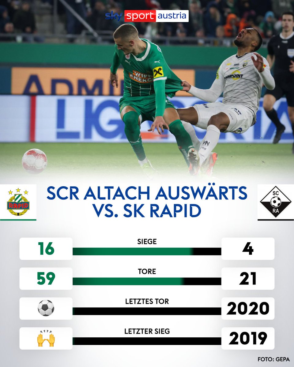 SkySportAustria's tweet image. Lange Auswärts-Durststrecke! Gelingt es den Altachern heute etwas aus Wien-Hütteldorf mitzunehmen? 🤔

⚽️ Der Bundesliga-Sonntag mit dem Duell SK Rapid gegen Altach heute ab 16:30 Uhr live und exklusiv bei Sky Sport Austria 📺

#SkyBuliAT #SCRALT #Bilanz #Auswärts