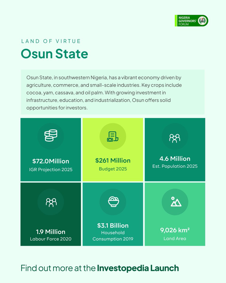 NGFSecretariat's tweet photo. #Statespotlight Osun State
Osun State blends a rich cultural heritage with growing opportunities in agriculture, mining, and tourism. The state is endowed with solid minerals such as gold, granite, and limestone, making it attractive for mining and processing ventures.
Osun's fertile land supports cocoa, cassava, and oil palm, with increasing prospects in agro-allied industries.
Learn more: https://t.co/9S1UXvffyg
@Osun_State_Gov
#Investopedia2025
#InvestinOsun
#nigeriagovernorsforum