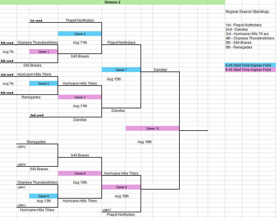 RPFastball's tweet image. Friday August 15 playoff scores.

The Dakotas punched their ticket to the Div 2 final with a convincing win over the Piapot Northstars. On the B side of the draw the Hurricane Hills 76ers advanced to Monday's semi final with win over the 640 Braves. Updated Div 2 bracket is…