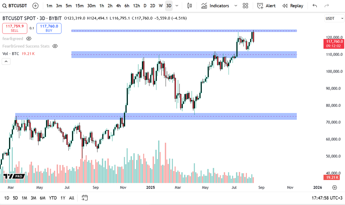 altcoinrookie's tweet photo. 3 günlük Bitcoin grafiklerinde son durum:

Şu an 117.760 USDT seviyesinde ve bearish engulf mumu ile satış baskısının arttığını gösteriyor.

110.000 seviyesi kritik destek. Altnda ki bölgede bir çok küçük ve önemli destek mevcut ama en kuvvetlisi 70.000$ seviyesinde

$BTC #Bitcoin