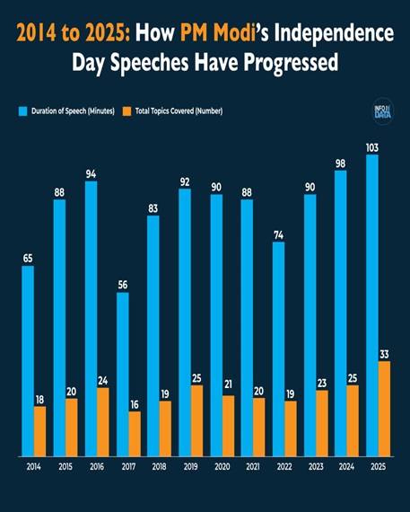 Think of the 20 minutes you wait for a food delivery. That’s how long India’s first 𝐒𝐄𝐋𝐄𝐂𝐓𝐄𝐃 Prime Minister spoke on Independence Day. Brief talk, no timelines- while a wounded nation, fresh from Partition and Pakistan’s invasion, needed vision.

In 2025, a Pradhan Sevak