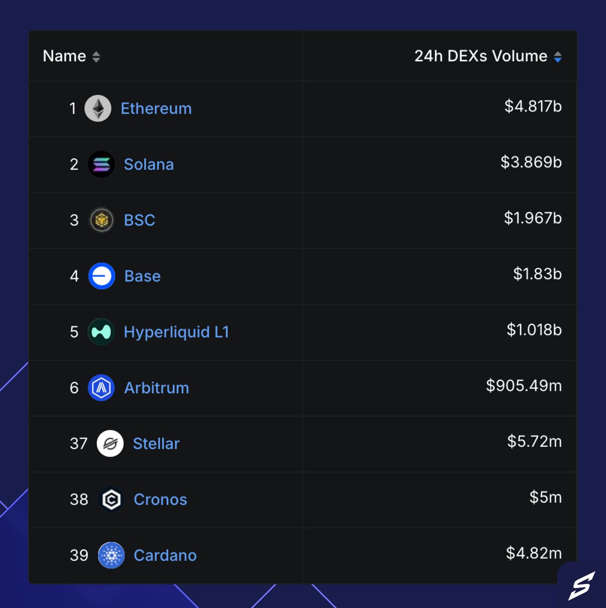 SurgeCardano's tweet photo. Cardano ranks 39th in on-chain activity

Yet is 5th in MCAP for smart contract chains

Imagine being in the top 10 for activity 👀

It's just the beginning...

Surge testnet date will be announced next week 🗓️ https://t.co/VdW8Yv9k5r