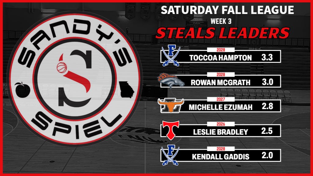 #SandysSpielFallLeague Week 3 Steals Leaders 

<a href="/Toccoah12/">Toccoa</a> - <a href="/FanninWBB/">Fannin Lady Rebels Basketball</a>
<a href="/Rmcgrathh/">Rowan McGrath</a> - <a href="/EastForsythWBB/">East Forsyth WBB</a>
Michelle Ezumah - <a href="/Coach_Cardy1/">Jose Cardy</a>
<a href="/LeslieB2026/">Leslie Bradley</a> - <a href="/LadyTitansBall/">North Oconee Lady Titans Basketball</a> 
Kendall Gaddis - <a href="/FanninWBB/">Fannin Lady Rebels Basketball</a> 

RECAPS: sandysspiel.com/2025-sandys-sp…