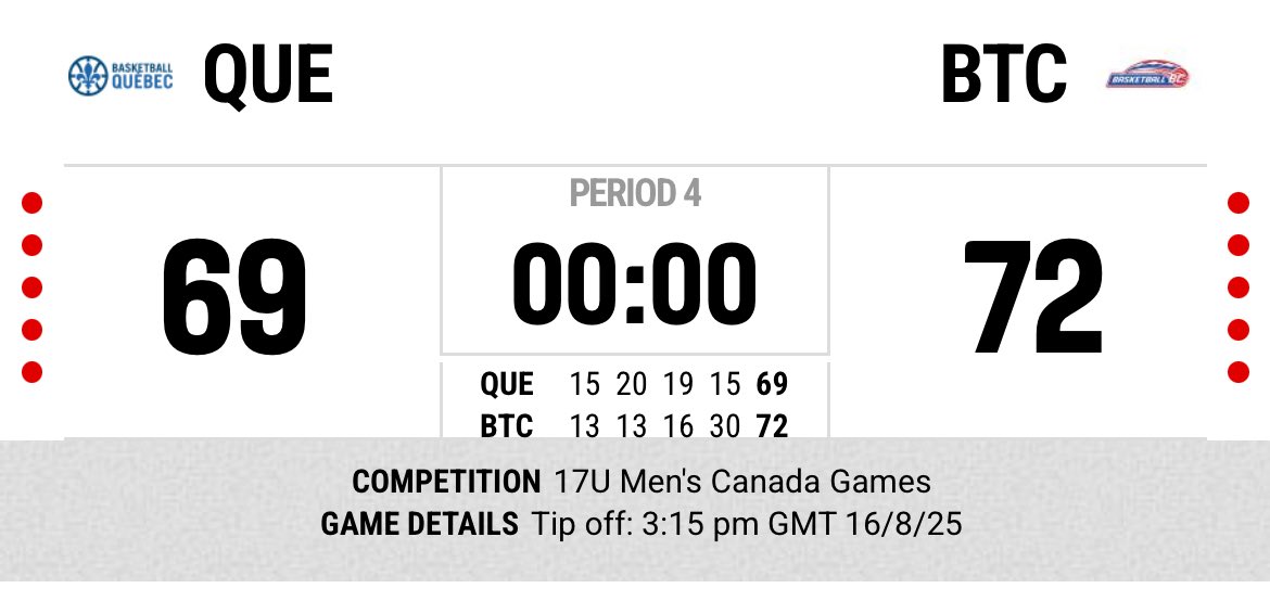 Just an amazing level of resiliency by British Columbia basketball. Despite being down most of the 2nd half, they exhibited mental toughness and scrapped to get back and beat Quebec for the gold.