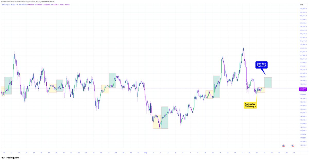 cryptoWZRD_'s tweet image. 🔮 THE LAST 6 🍿

Will tomorrow be bullish?

⚠️ The last 6 Saturday’s $BTC traded sideways, but on each Sunday it saw a price surge.. 👀

Will tomorrow be bullish?