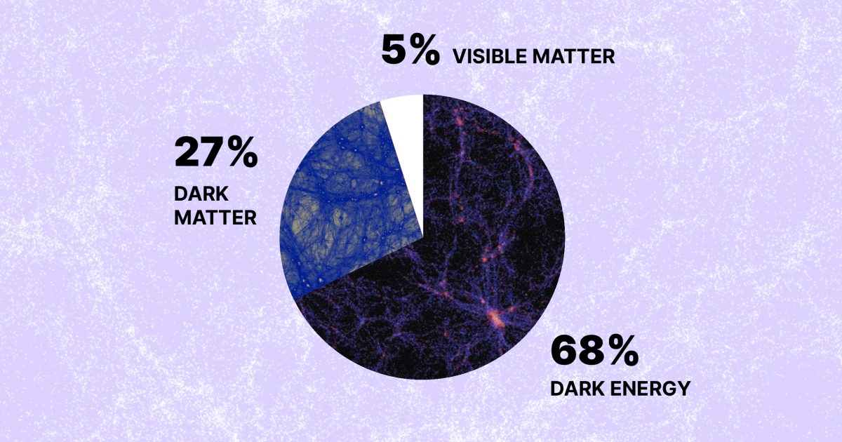 And yet, most of the universe remains beyond our understanding. Approximately 95% of it lies hidden and dark, composed of dark matter and dark energy. Even in the small fraction we do know, we barely scratch the surface. That is too little to claim certainty about anything. 🧵2/8