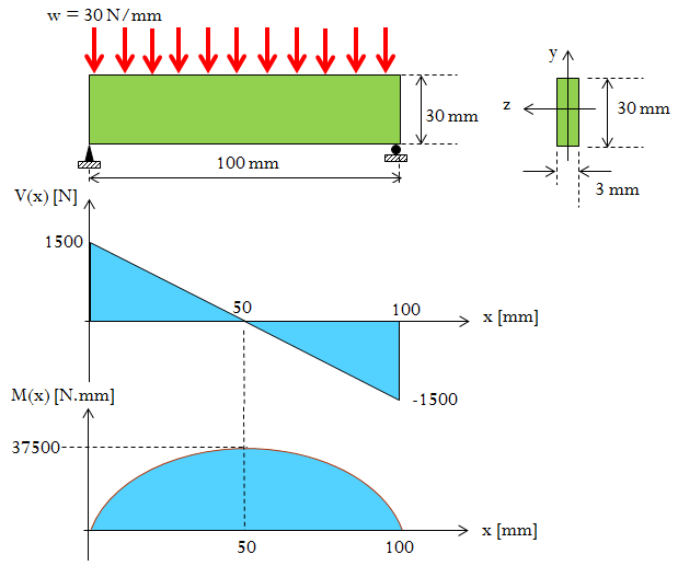 Stresses in Cantilever Beam