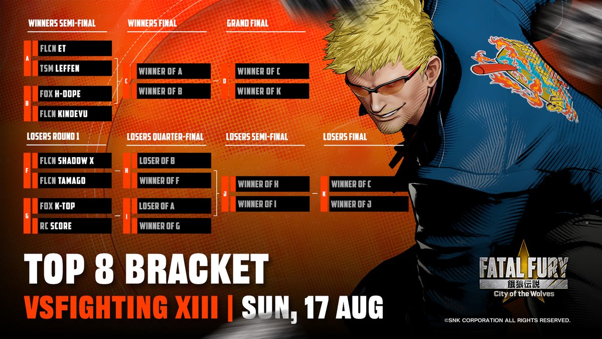 The <a href="/vsfighting/">VSFighting</a> TOP 8 for FATAL FURY: City of the Wolves is locked for tomorrow's finals. 

Catch it all LIVE on: 
🟣twitch.tv/electronicdojo 
🕧12:30PM UTC | 9:30PM JST | 8:30AM EDT

#VSF #SWC2025 #FatalFury