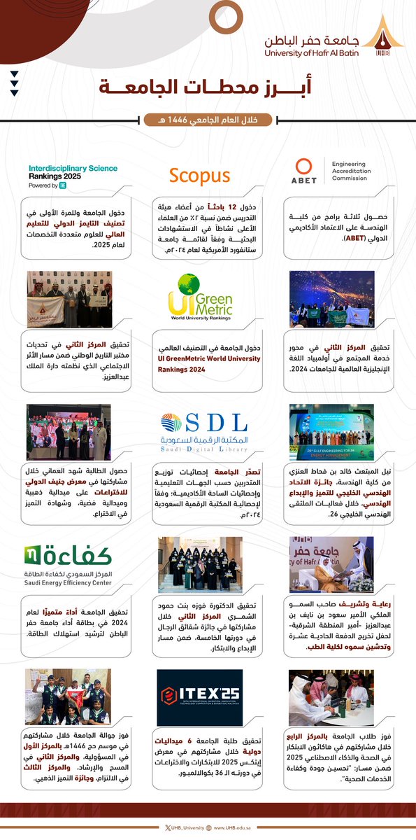 " إنجازات ذات أثر"

برامج نوعيّة، ونجاحات علمية ومؤسسية حققتها الجامعة في العام الدراسي 1446هـ، دعمًا لتحقيق مستهدفات #رؤية_السعودية_2030.

#جامعة_حفر_الباطن
