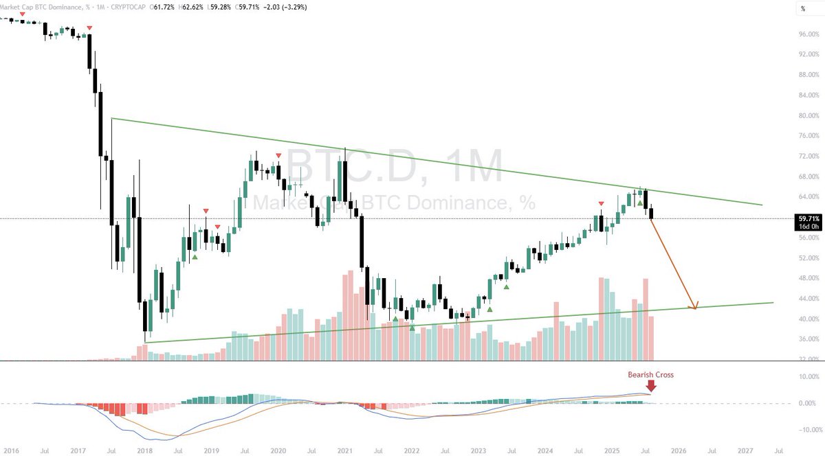 This is the most bearish chart in crypto right now