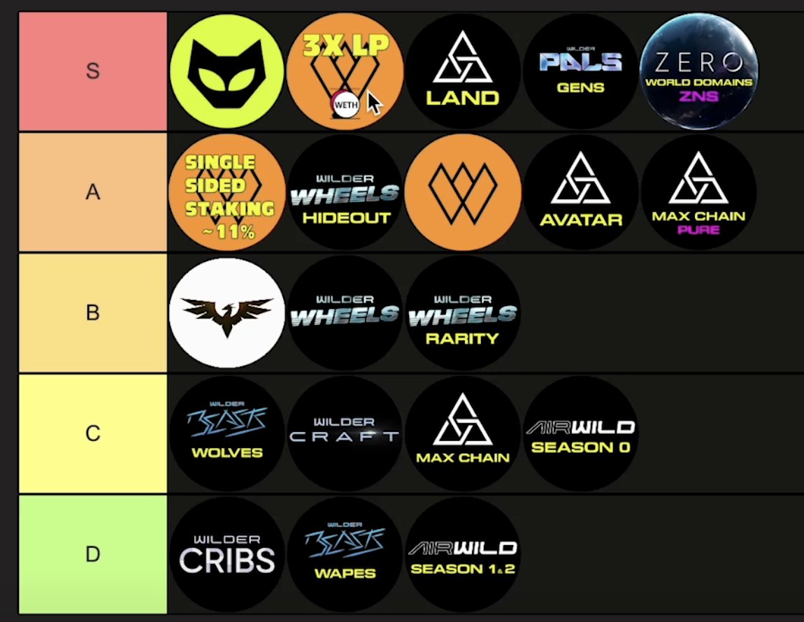 BelsheBits's tweet photo. The most requested update video I get is the $WILD and the Ecosystem TIER List videos I did.

Putting together the TIER list right now.  I have an outline for the WILD video.  Its unlike any of the other "KOL" price "prediction" videos.  Doing it based on facts, not hype. https://t.co/t0JWV6eqki
