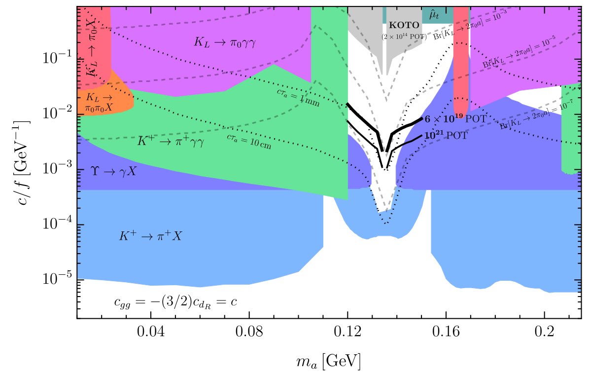#arXiv Sweeping the pion chimney for axion-like particles with KOTO arxiv.org/abs/2508.08402 “from recasting K→3π⁰→6γ KOTO data to search for K→2π⁰ a→6γ. We also explore the power of KOTO 6γ data to probe K→2π⁰a for a broader range of ALP masses, by displaced decays.”