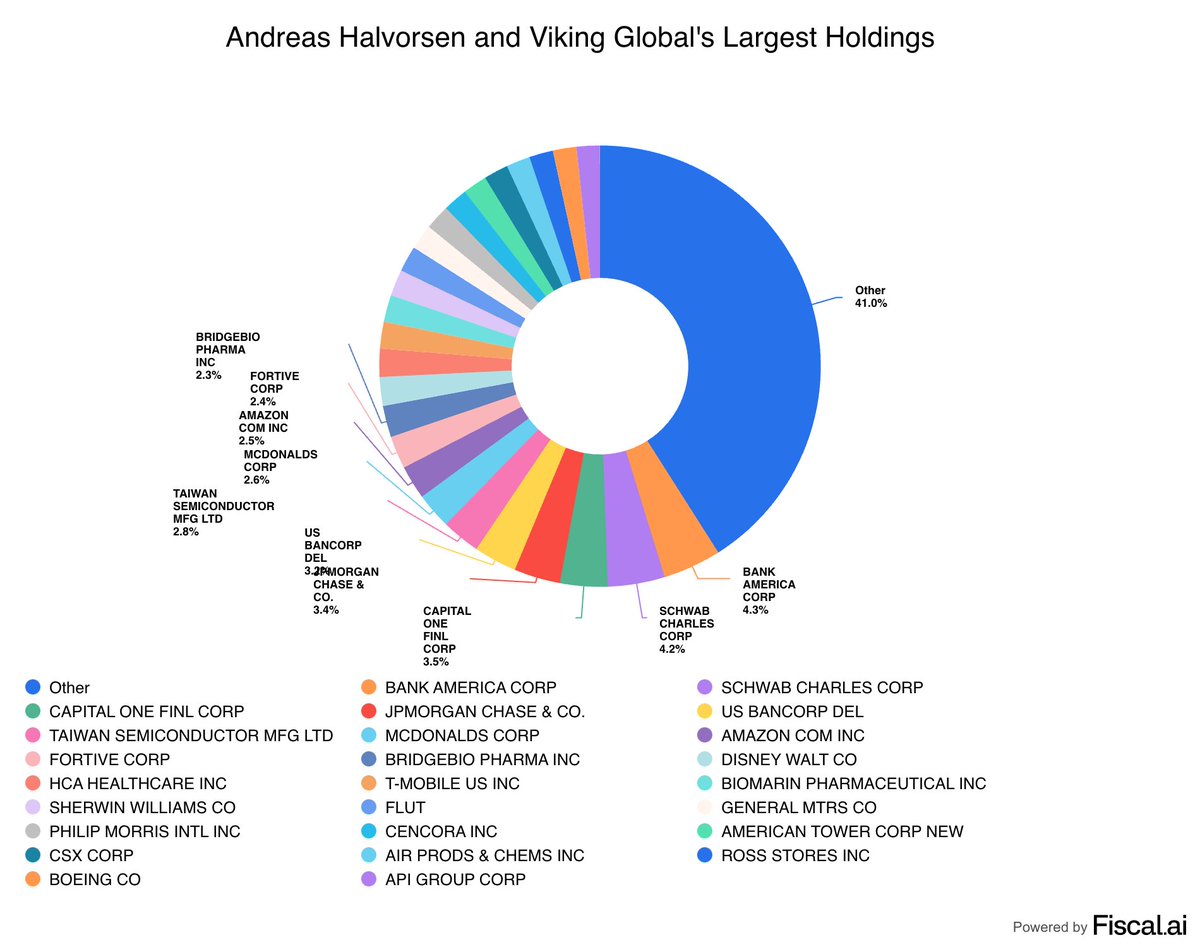 StockMKTNewz's tweet photo. @fiscal_ai - Andreas Halvorsen and Viking Global

- Philippe Laffont and Coatue Management https://t.co/DA05I5iJL3