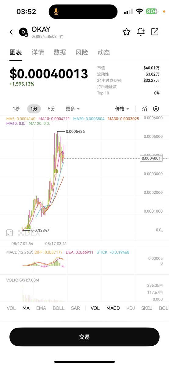 接下来Xlayer上的Meme就是捡钱

把免费的小铃铛点一下

兄弟们 目前5x 最高6x

睡醒1M见 

期待OK生态来个大金狗

$Xdog 错过了 没关系

$OKAY 给你底部机会

冲龙一平台币 

龙一跑不出来 新台子就没意义

用过了很丝滑 不用在swap交易

0x8854b281cdf5940ebd4a753f8d37f49775058e03