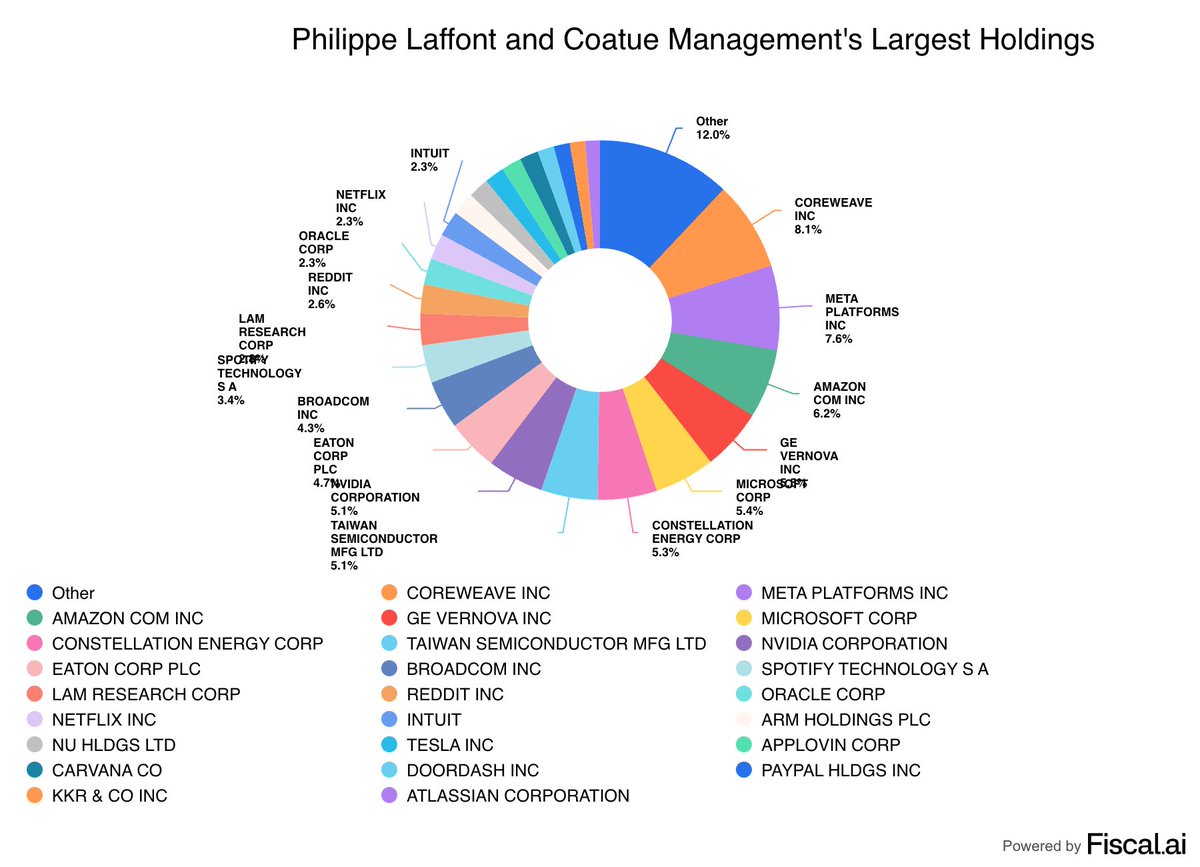 StockMKTNewz's tweet photo. @fiscal_ai - Andreas Halvorsen and Viking Global

- Philippe Laffont and Coatue Management https://t.co/DA05I5iJL3