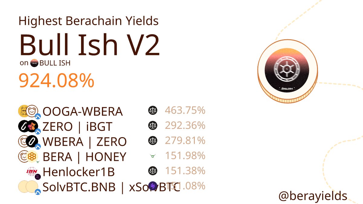 berayields's tweet photo. 🔥 Current Berachain Yields 🔥

Staking APR
Bull Ish V2: 924.08%
OOGA-WBERA: 463.75%
ZERO | iBGT: 292.36%
WBERA | ZERO: 279.81%
BERA | HONEY: 151.98%
Henlocker1B: 151.38%
SolvBTC.BNB | xSolvBTC: 151.08% https://t.co/OLh7vDP2Mp