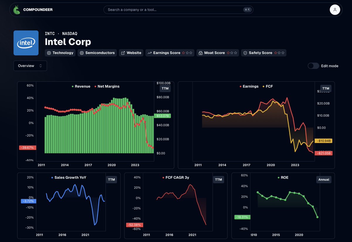 compoundeer's tweet photo. @TrendSpider $INTC
Intel it appears it faced an inflection point in 2021 and took the wrong direction

What do you expect from it?

You can create the one pager of your dream at https://t.co/7tsi2454p1 https://t.co/LQnwvlO5gb
