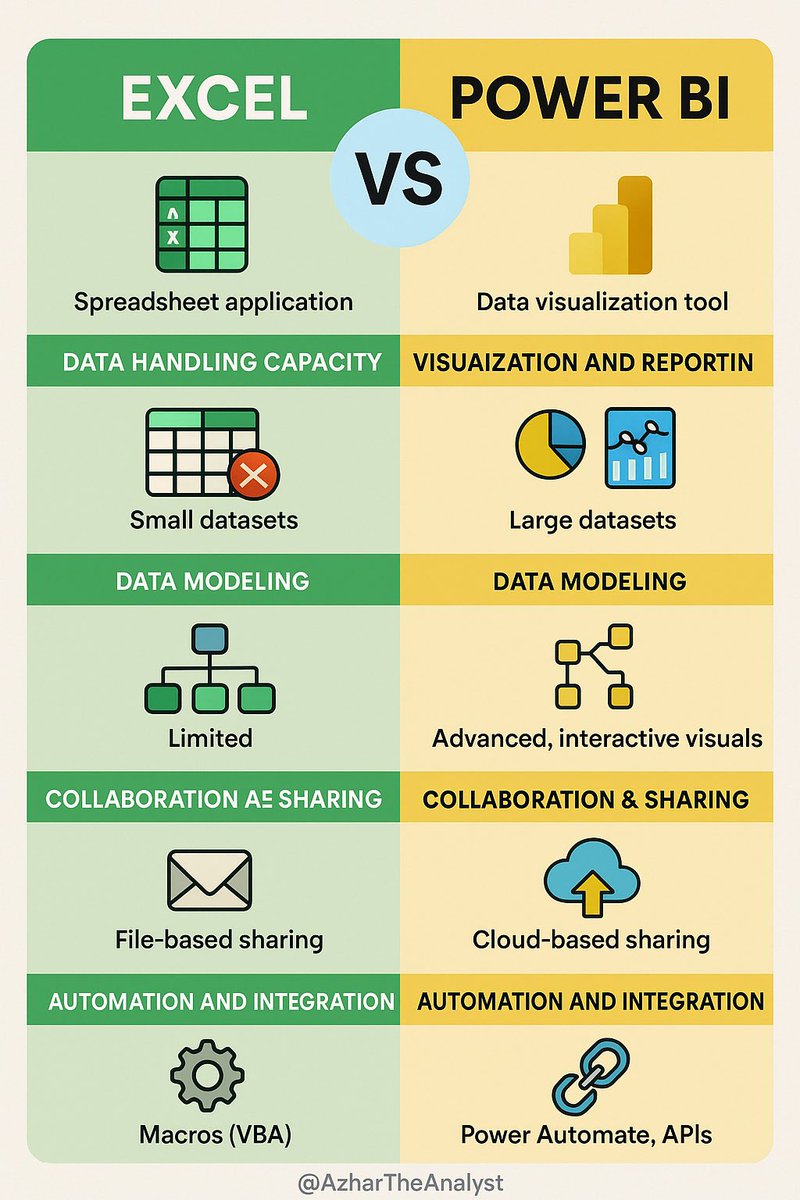 azhartheanalyst's tweet image. Excel = classic spreadsheets ✅
Power BI = interactive dashboards ⚡
Both are powerful, but the secret is knowing when to use each.
Are you #TeamExcel or #TeamPowerBI? 👇
#DataAnalytics #BusinessIntelligence #DataViz