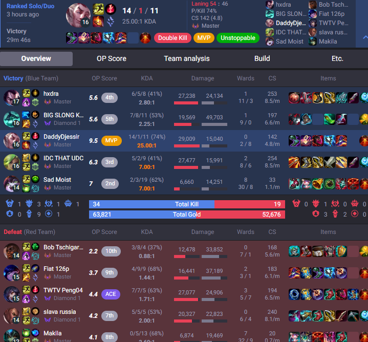 Awake4Days's tweet image. guess which game the CHALLENGER AHRI OTP (@MidPeng ) went against DADDY MID RAKAN