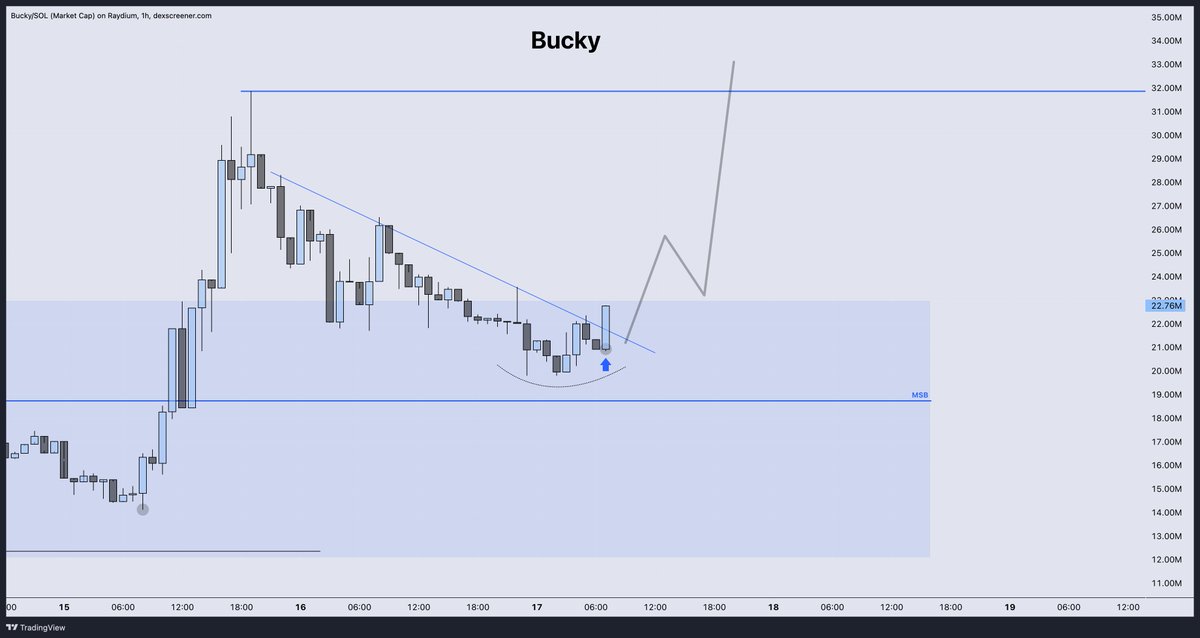 Demand is enjoying $20M a lot.

One push to $25M could spark the rotation to the key upside level ($31.8M) that unlocks all-time highs.

——

I'll remind you about the wave 1 high &amp; low metrics being stronger than almost all of the biggest on chain runners we've ever seen — tokens