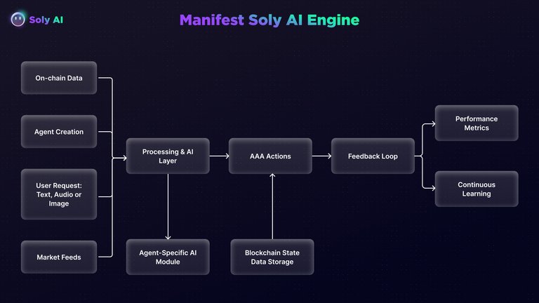 justperezzz's tweet photo. Soly AI is Redefining AI x Web3

🔹 Mission: To democratize the ownership, development & monetization of Autonomous AI Agents (AAA). Powered by Solana’s high-speed infra, Soly AI enables agents to seamlessly execute token mgmt, DeFi strategies, NFT acquisition & real-time market analysis, making Web3 smarter & more accessible.

🔹 Vision: A decentralized future where AI agents evolve into dynamic, self-improving digital entities. Through federated learning & Graph Neural Networks (GNNs), Soly AI drives autonomous collaboration across Web3, building a global network of user-owned, profit-generating agents.

👉 The future of AI agents isn’t static. It’s autonomous, intelligent & on-chain.

#AI #Solana #Web3 #DeFi
