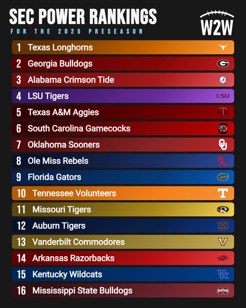 SEC PRESEASON POWER RANKINGS

Which team was ranked too low? Like, follow, and retweet to see the weekly #SEC power rankings during the season!
