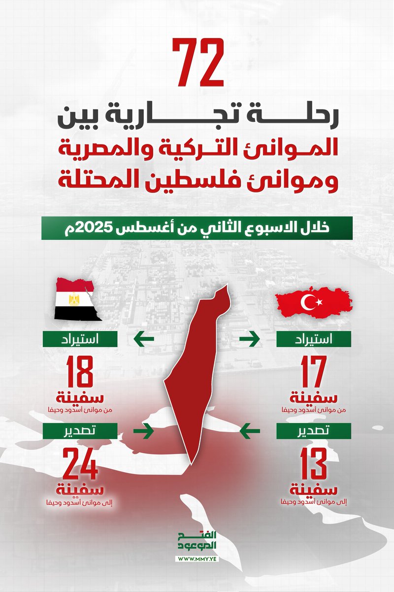 استمرار الرحلات التجارية بين موانئ فلسطين المحتلة وموانئ مصر وتركيا

72 سفينة خلال الأسبوع الثاني من شهر أغسطس الجاري