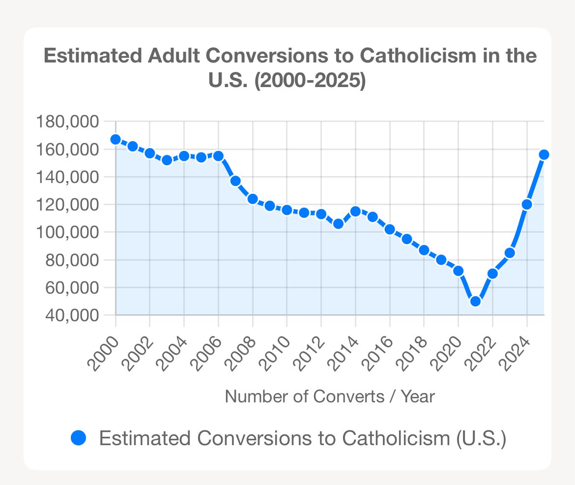 Something big is happening among Catholics in the United States.👇🏻
